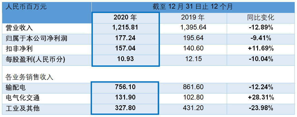 赛晶科技宣布2020年度事迹 对峙「科技立异」尽力推动IGBT名目