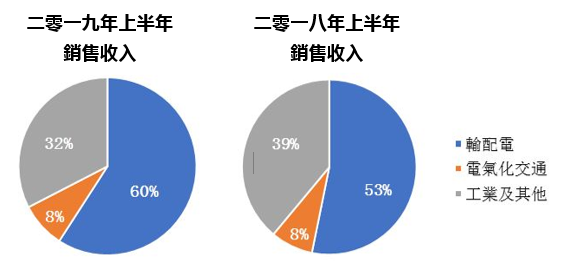 赛晶电力电子宣布2019年中期事迹，归属于母公司净利润大幅增加38.0%至1.13亿元