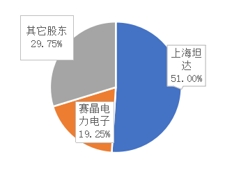 赛晶电力电子拟出卖九江赛晶43%股权——专一于成长功率吃瓜91
器件手艺与新兴电力手艺