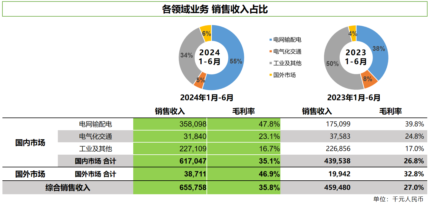赛晶科技2024年中期事迹宣布，发卖支出增加43%